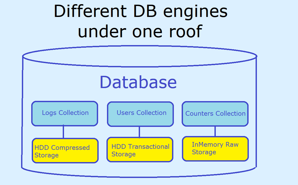 Storage Architecture